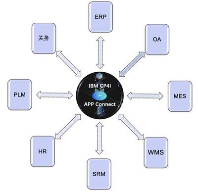 信息系統集成服務 連接業務與技術的橋梁