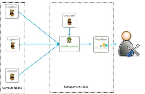 springboot集成elk做日志系統 一 環境搭建